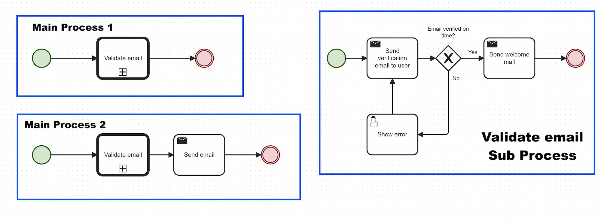 Camunda sub processes